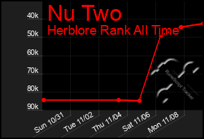 Total Graph of Nu Two