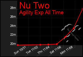 Total Graph of Nu Two
