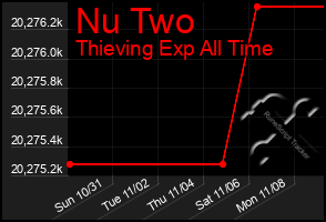 Total Graph of Nu Two
