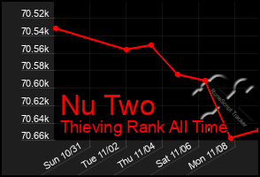 Total Graph of Nu Two