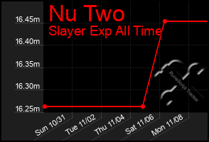 Total Graph of Nu Two