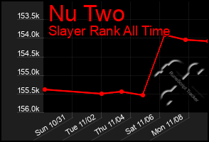 Total Graph of Nu Two