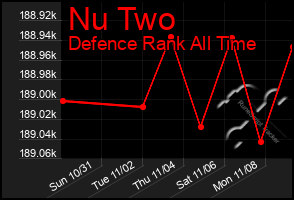 Total Graph of Nu Two