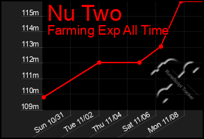 Total Graph of Nu Two