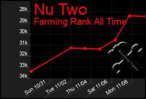 Total Graph of Nu Two