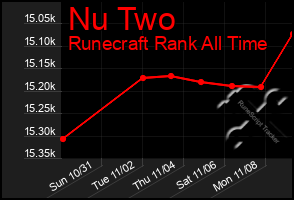 Total Graph of Nu Two