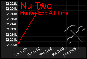 Total Graph of Nu Two
