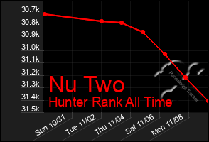Total Graph of Nu Two
