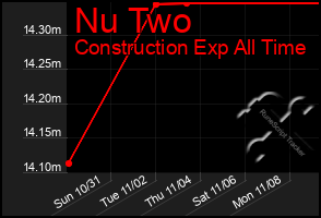 Total Graph of Nu Two