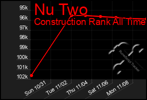 Total Graph of Nu Two