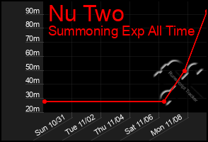 Total Graph of Nu Two