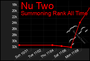 Total Graph of Nu Two
