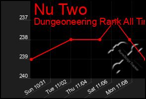 Total Graph of Nu Two
