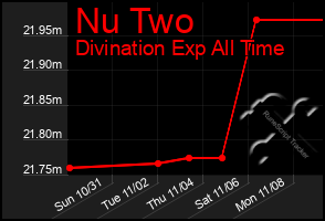 Total Graph of Nu Two