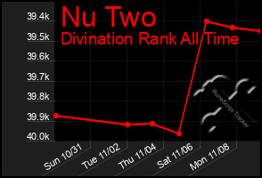Total Graph of Nu Two
