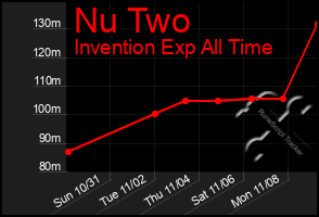 Total Graph of Nu Two
