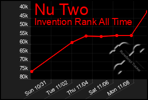 Total Graph of Nu Two