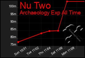 Total Graph of Nu Two