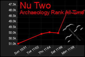 Total Graph of Nu Two