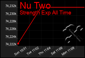 Total Graph of Nu Two