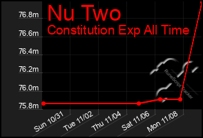 Total Graph of Nu Two