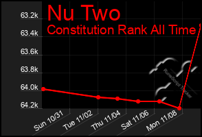 Total Graph of Nu Two