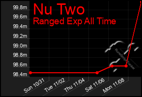 Total Graph of Nu Two