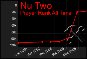 Total Graph of Nu Two