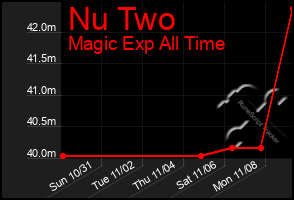 Total Graph of Nu Two