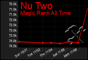 Total Graph of Nu Two