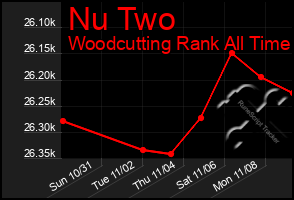 Total Graph of Nu Two