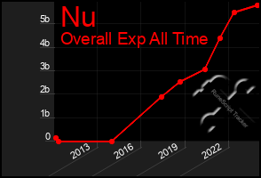 Total Graph of Nu