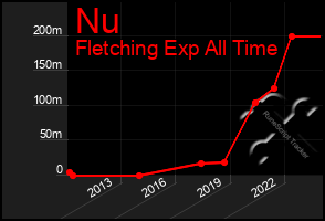 Total Graph of Nu