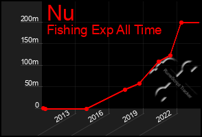 Total Graph of Nu