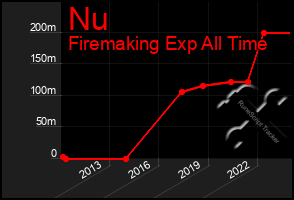 Total Graph of Nu