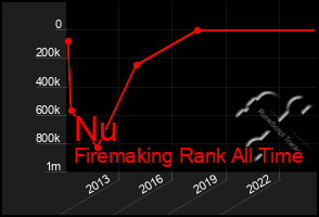 Total Graph of Nu