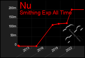 Total Graph of Nu