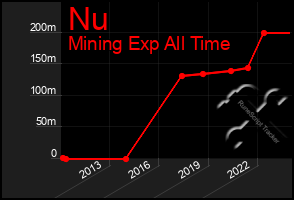 Total Graph of Nu