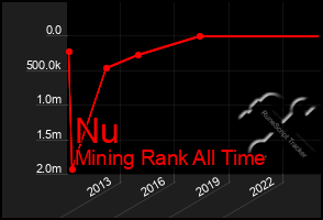 Total Graph of Nu