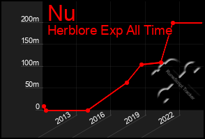 Total Graph of Nu