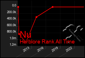 Total Graph of Nu