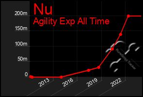 Total Graph of Nu