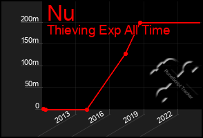 Total Graph of Nu