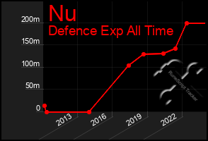 Total Graph of Nu