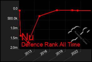 Total Graph of Nu