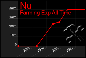 Total Graph of Nu