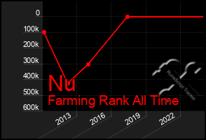 Total Graph of Nu