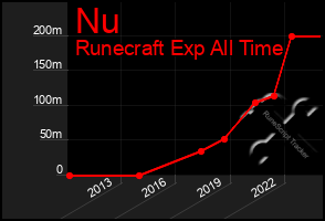 Total Graph of Nu