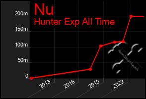 Total Graph of Nu