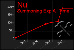 Total Graph of Nu